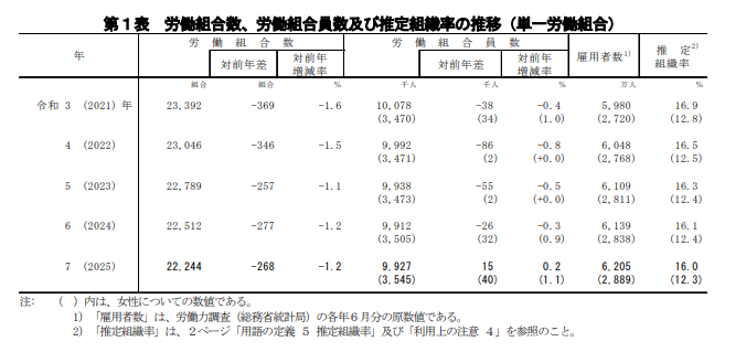 第１表　労働組合事業者数
